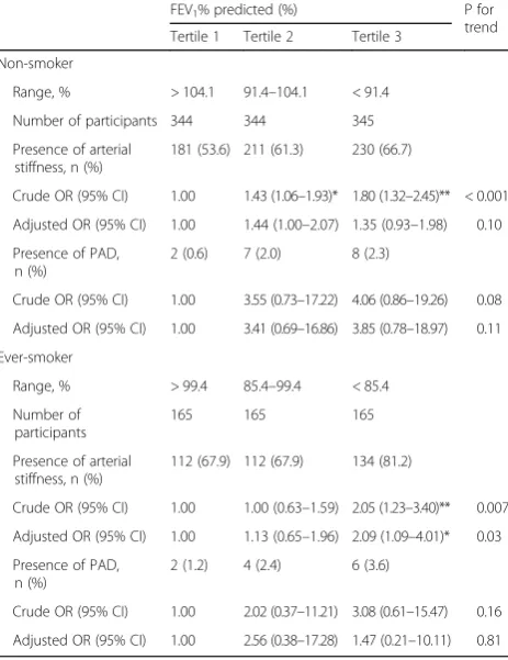 Table 7 Adjusted odds ratios (ORs) for the presence of peripheralvascular dysfunction by tertiles of FEV1% predicted and by smoking