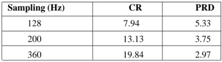 Table 2. Compression result according to sampling 4. Conclusion