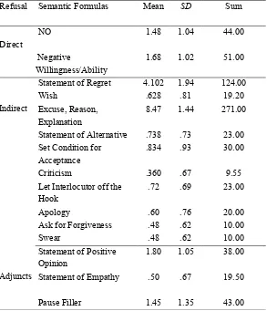 Table 4. The frequency of the refusal patterns of the HP persian  L2 learners 