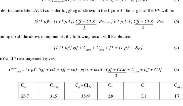 Table 1.  Typical capacitance in 20 Nm process Technology values in 10 -15  f