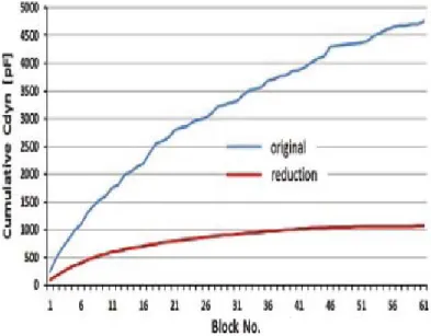 Figure 10. Cumulative cdyn before gating and the amount of reduction achieved by LACG