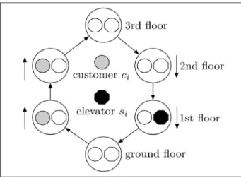 Figure 1. S-Ring: No waiting customer at the ground and floor (\0"), two customers who want to go up on the first and second floor (\1,1"), and no customers who want to go down on the third, second and first floor (\0,0,0")
