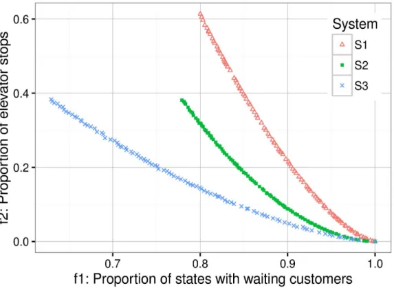 Figure 3. Pareto front approximations for the test elevator systems produced by DEMO