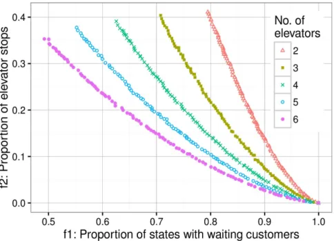 Figure 4. Pareto front approximations for variants of S3 with different numbers of elevator cars (2, 3, 4, 5, 6) found by NSGA-II