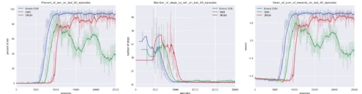 Figure 6: Training metrics on the Cliff Walking environment. These graphs show that the Simple DQN is clearly the fastest to converge and the most stable