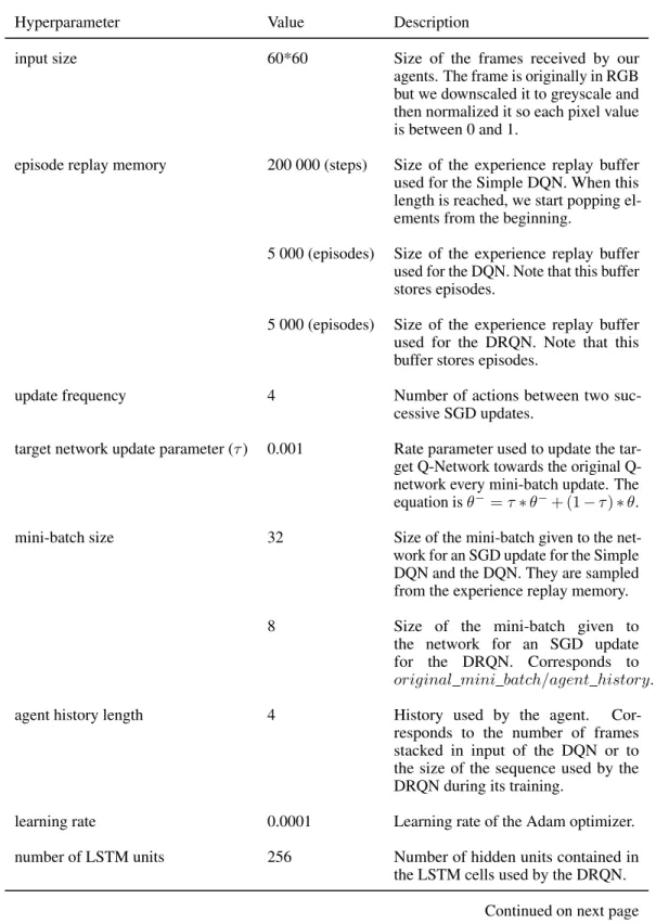 Table 3: Hyperparameters used in our implementation.