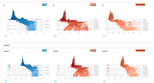 Figure 8: This is a screenshot of the histograms of the Q-values estimated by each model (top) and the target Q-value (bottom)