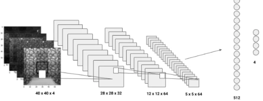 Figure 2: Our DQN architecture which takes the last four greyscaled frames and outputs the esti- esti-mated Q-values
