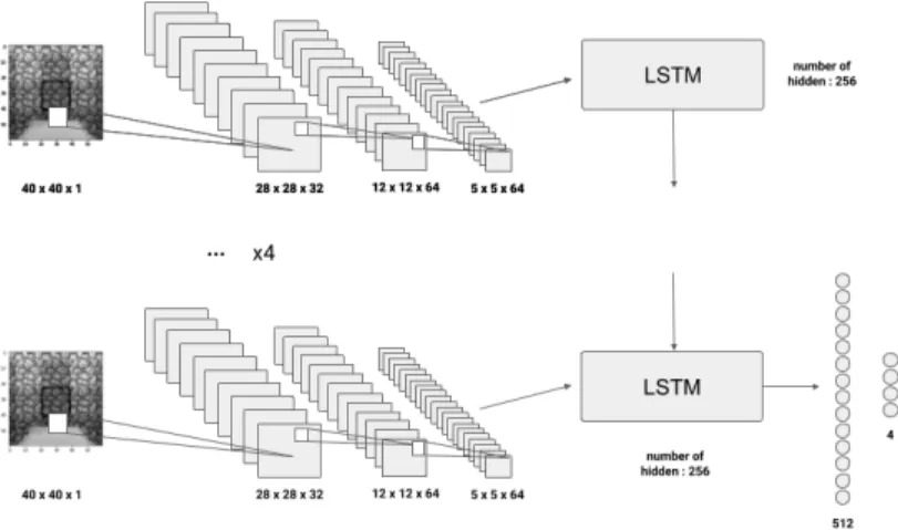 Figure 3: Our DRQN architecture which has an LSTM layer between the convolutional and the feedforward part of our DQN