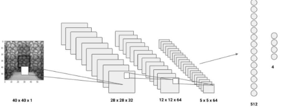 Figure 4: Our Simple DQN model. It has the same architecture as the DQN (see figure 2) except that it only takes the current frame as input.