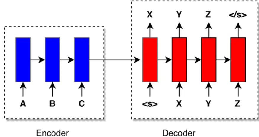 Figure 6.1 (informally) outlines the basic NMT model. Formally, let S = {w s 1 , . . 