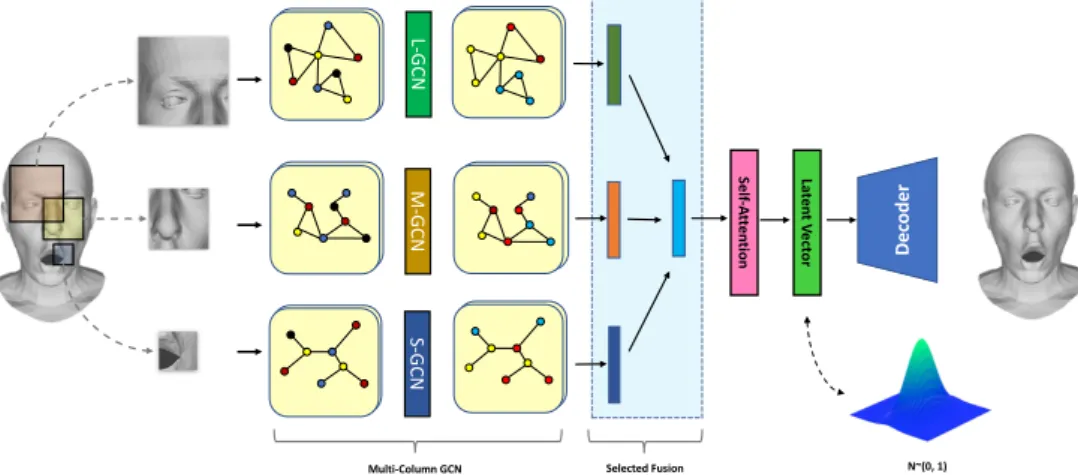 Figure 2: Overview of our pipeline: 1) A multi-column GCN, including L-GCN, M-GCN, and S-GCN, 2) Selective fusion for feature fusion from different column graph convolutions, 3) Self-attention mechanism to explore local features across spatial dimensions t