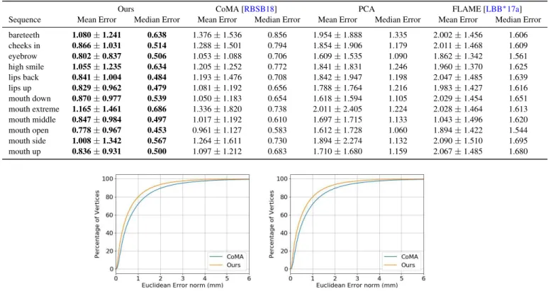 Figure 4: Cumulative Euclidean error histograms using CoMA and our MGCNs for Interpolation (a) and Extrapolation (b) experiments.
