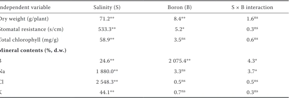 Table 2. F-ANOVA values and level of significance of independent variables