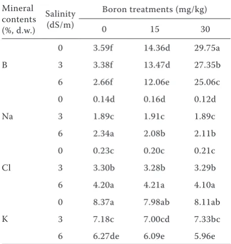 Table 4. Total chlorophyll content and stomatal resist-ance of hot pepper grown for 3 weeks under combined boron and salinity stress