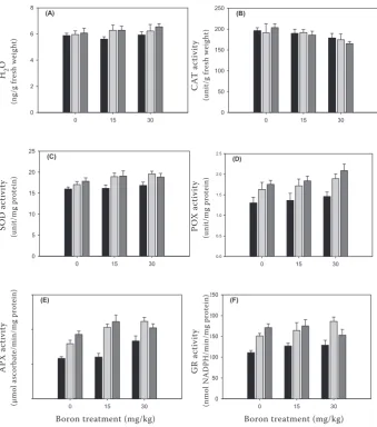 Figure 1. CAT, an H2O2, POX, SOD, APX and GR activity of hot pepper leaves in response to boron and salinity concentrations; (∎) 0 dS/m, (∎) 3 dS/m, (∎) 6 dS/m; data are mean ± SE (n = 3)