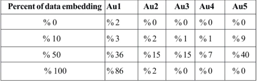 Table 3. Error ratio of Wav Sound file