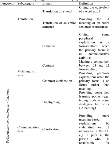 Table 1. The typology for functions of language teacher CS 