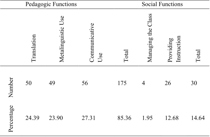 Table 3. Frequency of the use of two main categories and their subcategories 