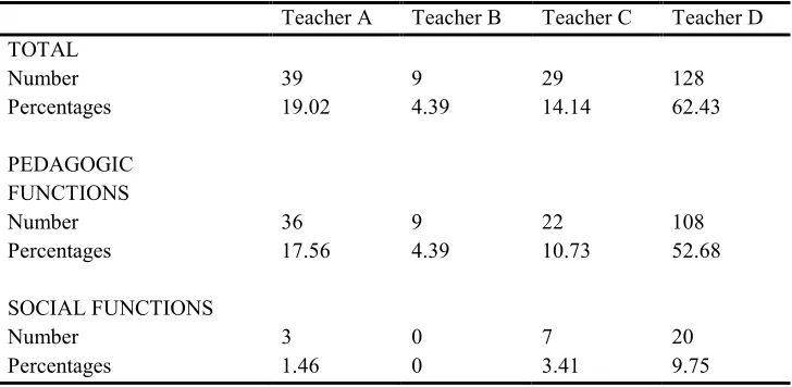 Table 4. Frequency of the total and the two main categories by each teacher 