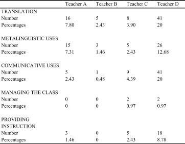 Table 5. Frequency of the use of subcategories by each teacher 