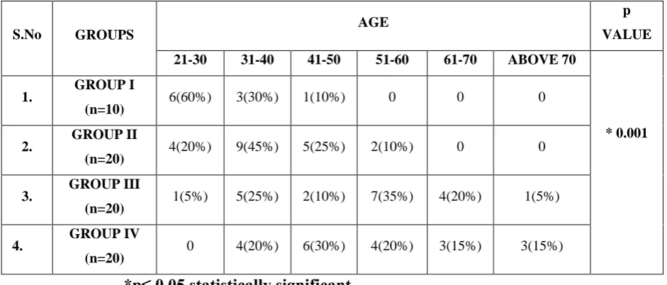 TABLE 1: Age Distribution Among Total Study Groups 