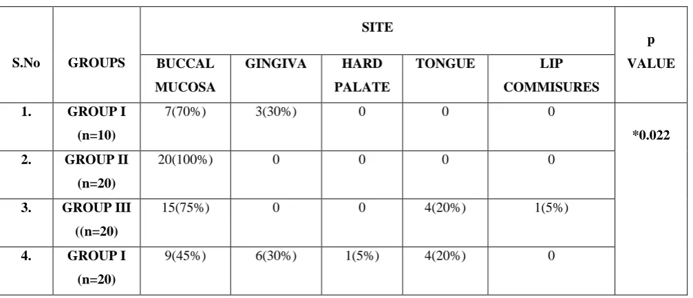 TABLE 3: Site Distribution Among Total Study Groups 
