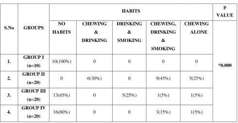 TABLE 4: Habit Distribution Among Total Study Groups 