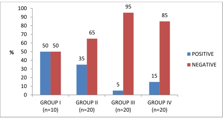 TABLE 5: Distribution Of p16 Staining Among Total Study Groups 