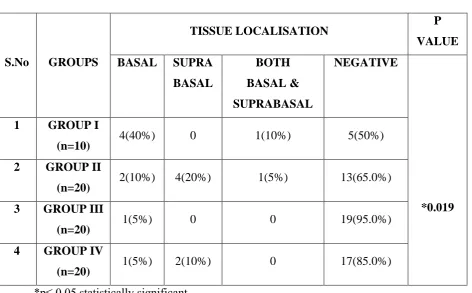 TABLE 6: Tissue Localisation In p16 Positive Study Groups 