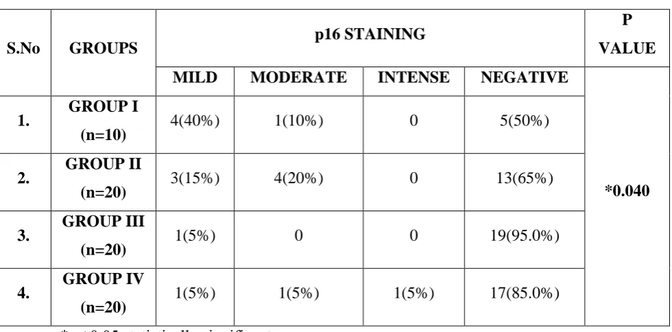 TABLE 7: p16 Staining Intensity Among p16 Positive Study Groups 