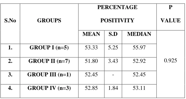 TABLE 11: Staining Intensity Comparison Between Group I And  
