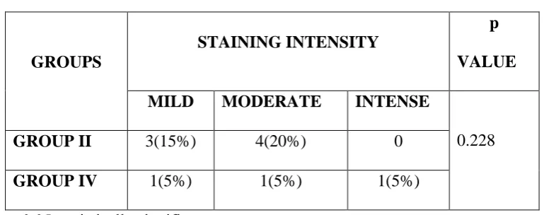 TABLE 13: Staining Intensity Comparison Between Group I And  