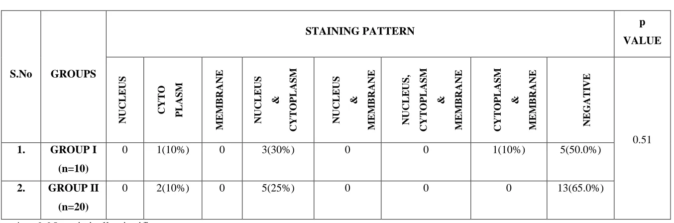 TABLE 14: Staining Pattern Comparison Between Group I And Group II 