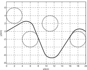 Figure 9. Path planning with three circular no-fly zones.