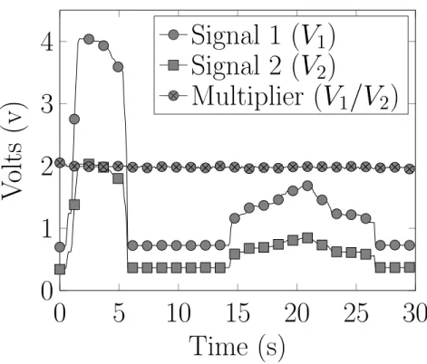 Fig. 2.6: Acceleration pedal position sensor output. Two analog voltage signals related by V 1 = 2V 2 
