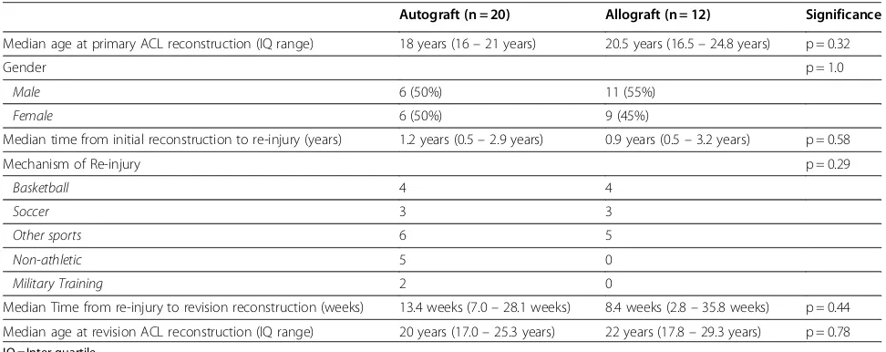 Table 1 Comparison autograft and allograft patient characteristics