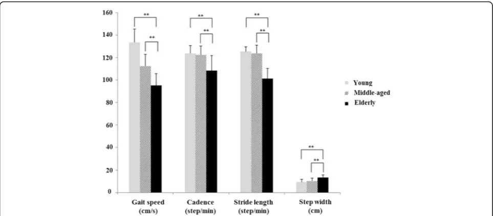 Fig. 1 Age-related differences in spatio-temporal parameters during gait. Elderly adults exhibited slower gait speed, shorter cadence, shorter stridelength, and larger step width than young and middle-aged adults (**p < 0.001)