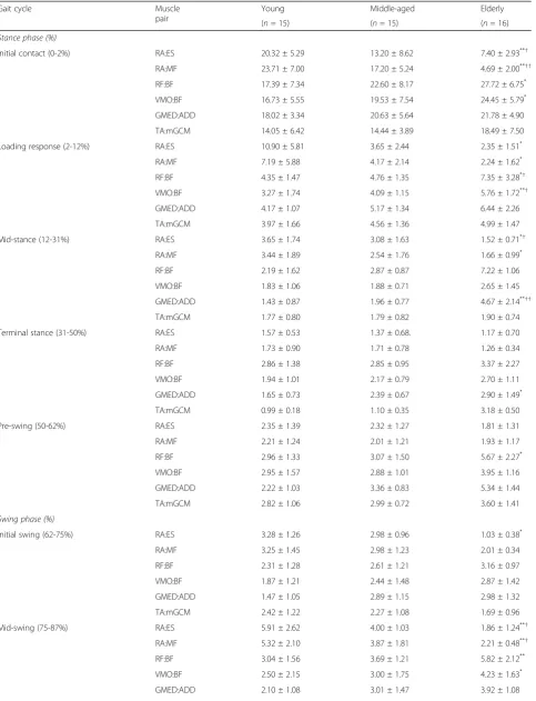 Table 2 Muscle co-activation index (%) of mean normalized sEMG activity (%MVC) during gait