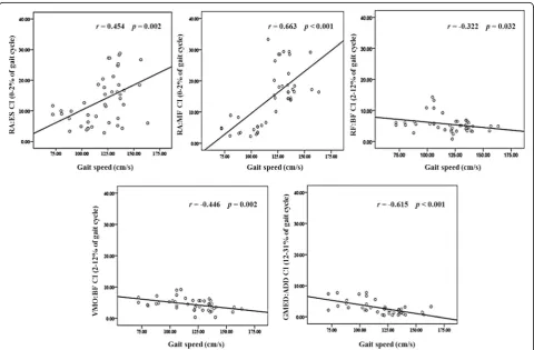 Table 2 Muscle co-activation index (%) of mean normalized sEMG activity (%MVC) during gait (Continued)