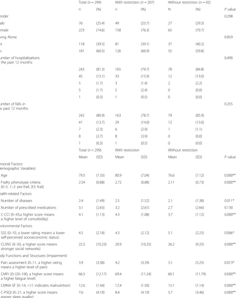 Table 1 Characteristics of the participants according to levels of participation restriction