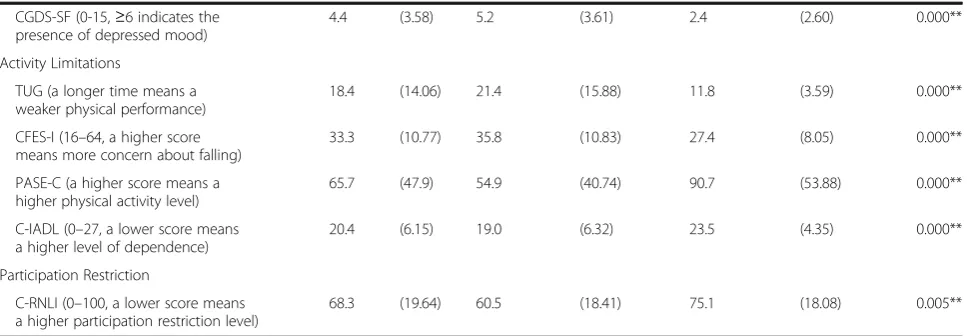 Table 1 Characteristics of the participants according to levels of participation restriction (Continued)