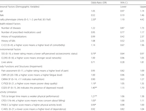 Table 2 Logistic regression of participation restriction with other independent variables systematically related to the WHO-ICFframework
