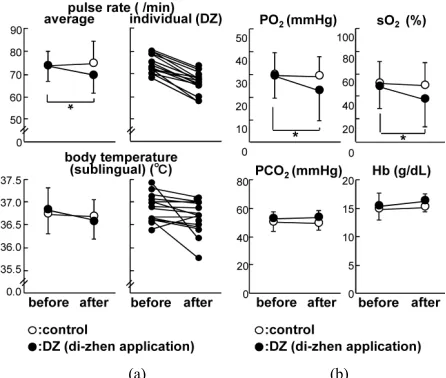 Figure 2. (a) The pulse rate and body temperature (sublingual) after DZ application. Neither PCOBoth the pulse rate and body temperature decreased after DZ application in almost all subjects