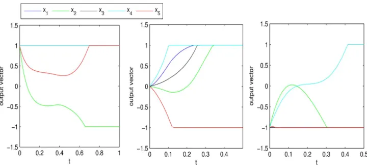 Figure 4. Output trajectories of (13) with three rand starting points in Example 1
