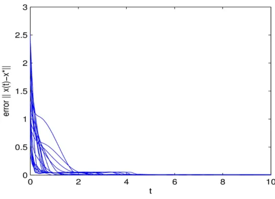 Figure 6. Convergence of (11)-(12) with 20 random initial points in Example 2