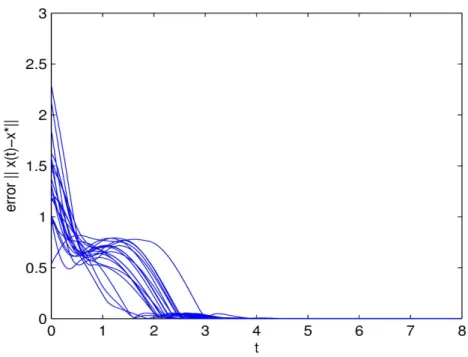 Figure 8. Convergence performance of (11)-(12) with 20 random initial points in Example 3