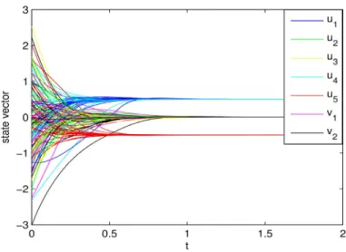 Figure 1. Transient states of (11)-(12) with 20 random initial points in Example 1