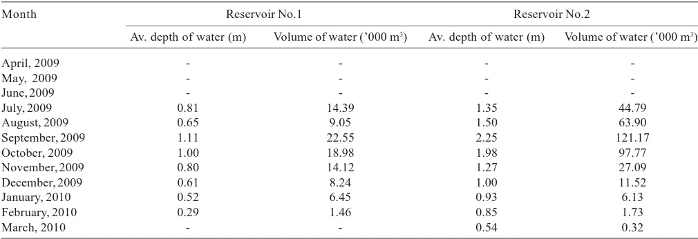 Table 3: Classification of annual rainfall data recorded in Barkachha (period 2000-2009) according to the rainfall index