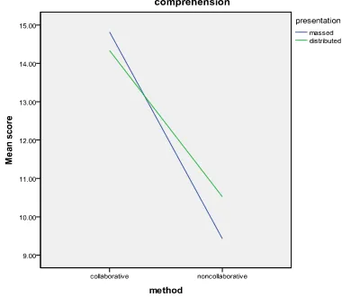 Table 4. Descriptive statistics for the ANOVA on lexical collocations 